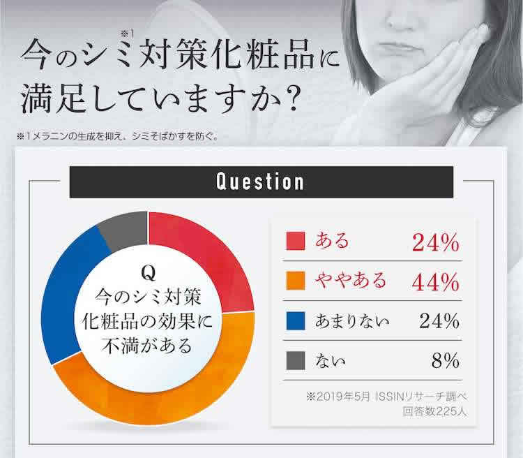 今のシミ対策化粧品に満足していますか？